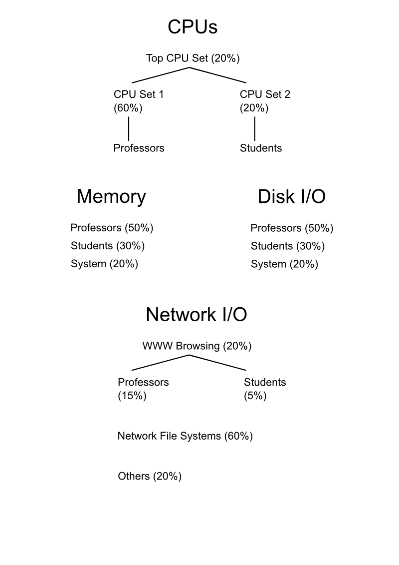 Resource Planning