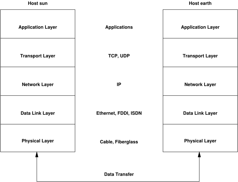 Simplified Layer Model for TCP/IP