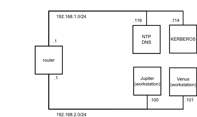 Kerberos Network Topology