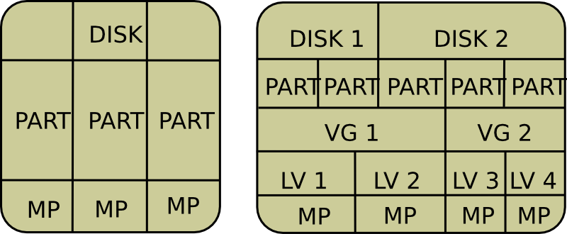 Partitionnement Physique et LVM