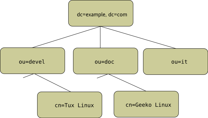 Structure of an LDAP Directory