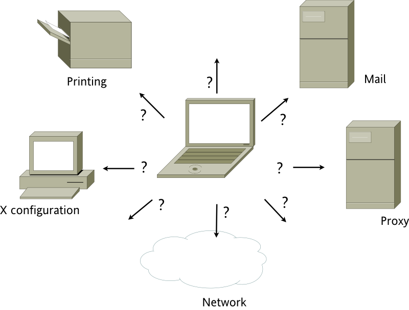 Integrating a Mobile Computer in an Existing Environment