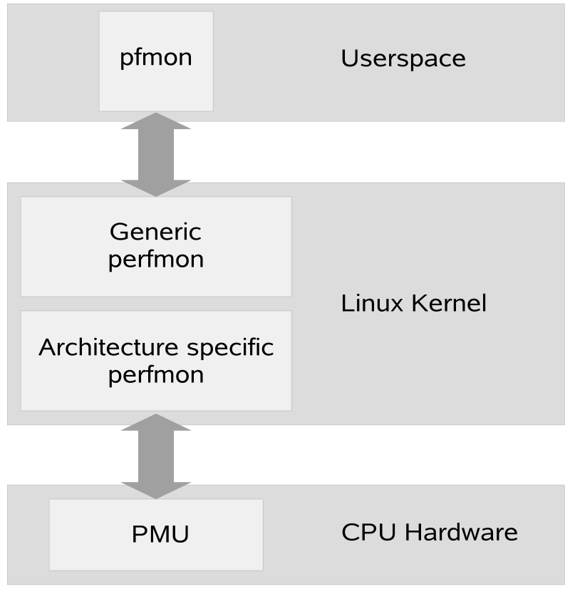 Architecture of perfmon2