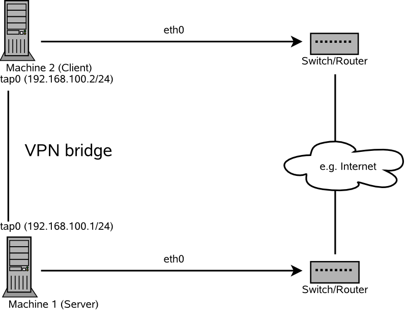 Bridged VPN - Scenario 1