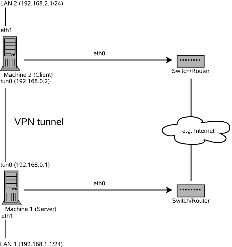 Routed VPN