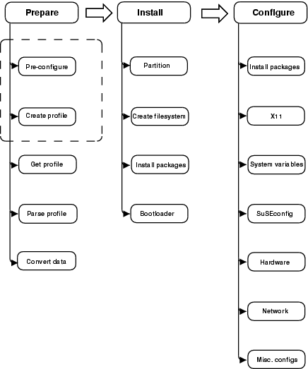 Auto-installation process