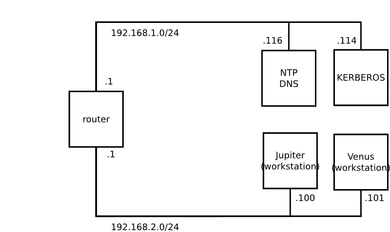 Kerberos Network Topology